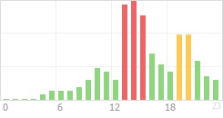 Online Time Chart