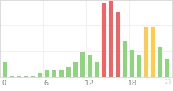 Online Time Chart