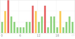 Online Time Chart