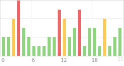 Online Time Chart