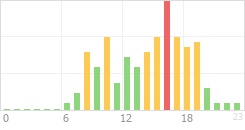 Online Time Chart