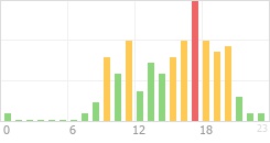 Online Time Chart