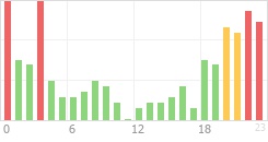 Online Time Chart