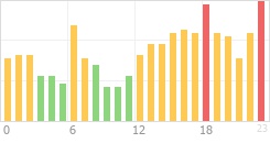 Online Time Chart