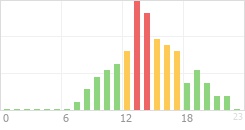 Online Time Chart