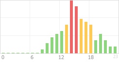 Online Time Chart