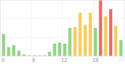 Online Time Chart