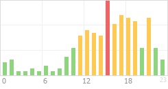 Online Time Chart