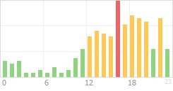 Online Time Chart