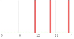 Online Time Chart