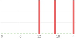 Online Time Chart