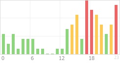 Online Time Chart