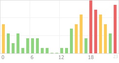 Online Time Chart