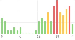 Online Time Chart