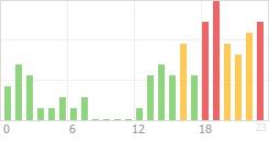 Online Time Chart