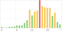 Online Time Chart