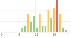 Online Time Chart