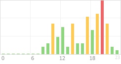 Online Time Chart