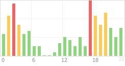 Online Time Chart