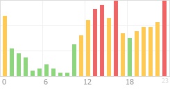 Online Time Chart