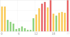 Online Time Chart