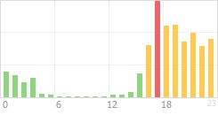 Online Time Chart