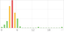 Online Time Chart