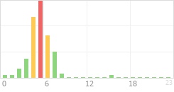 Online Time Chart