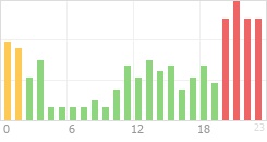 Online Time Chart