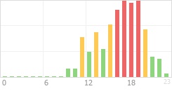 Online Time Chart