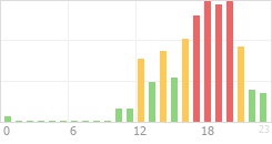 Online Time Chart