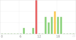 Online Time Chart