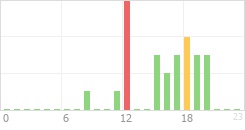 Online Time Chart