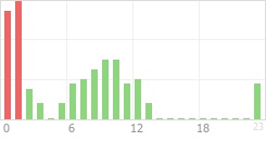 Online Time Chart