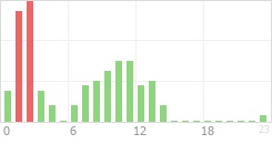 Online Time Chart