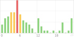 Online Time Chart