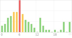 Online Time Chart