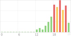 Online Time Chart