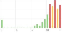 Online Time Chart