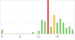 Online Time Chart