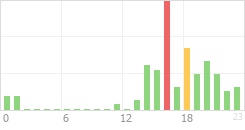 Online Time Chart