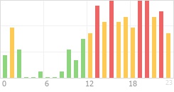 Online Time Chart