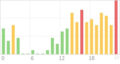 Online Time Chart