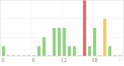 Online Time Chart