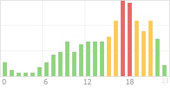 Online Time Chart