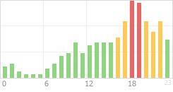 Online Time Chart