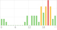 Online Time Chart