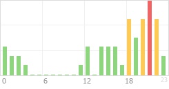 Online Time Chart