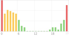 Online Time Chart