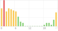 Online Time Chart